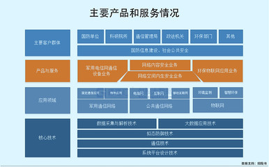 高凌信息科創(chuàng)板IPO募資15億元，專注軍用通信設(shè)備銷售，客戶集中度高引關(guān)注
